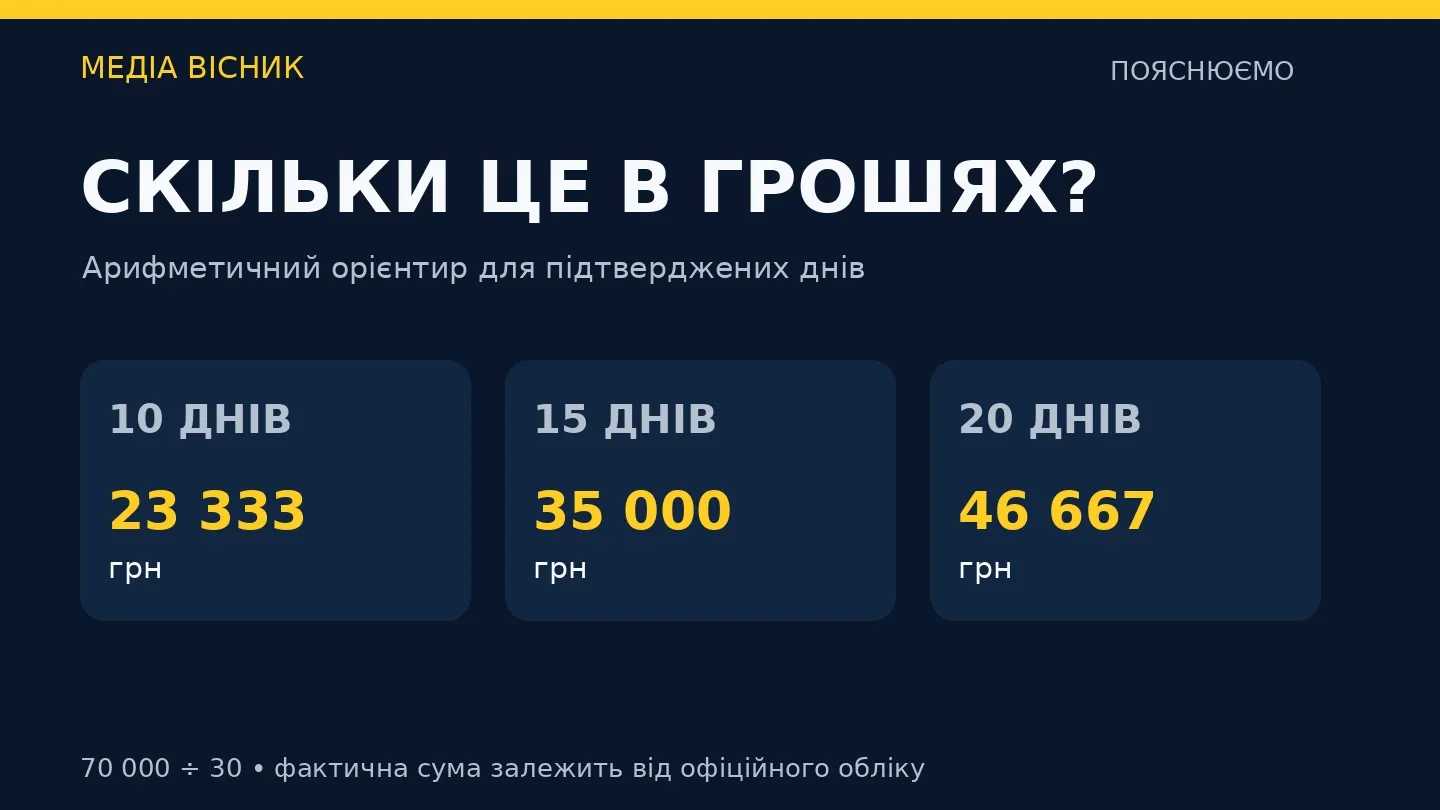 Примеры расчёта выплаты за 10, 15 и 20 подтверждённых дней.